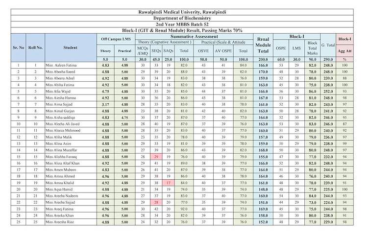 2nd Year Renal and Block-I Result.pdf
