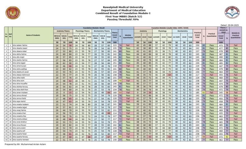1. Foundation Module-I Combined Result First Year MBBS (Batch 52).pdf