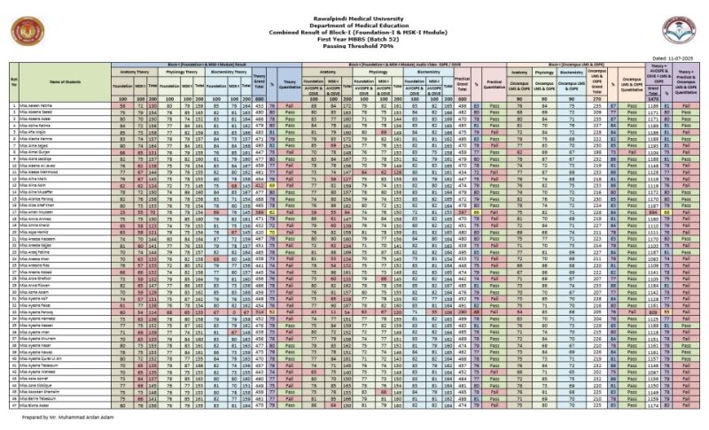 2. Combined Result Block-I (Foundation Module-I & MSK-I Module) First Year MBBS (Batch 52).pdf