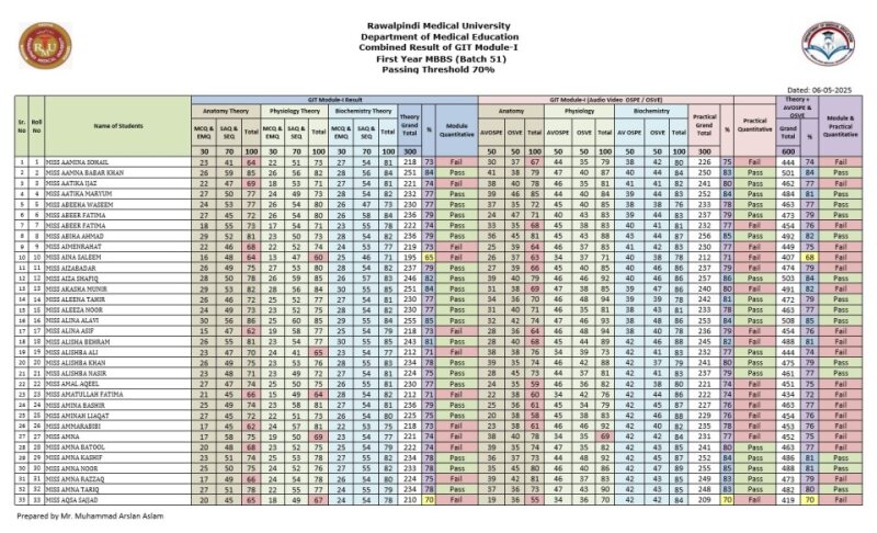 1. GIT Module-I Combined Result Second Year MBBS (Batch 51).pdf