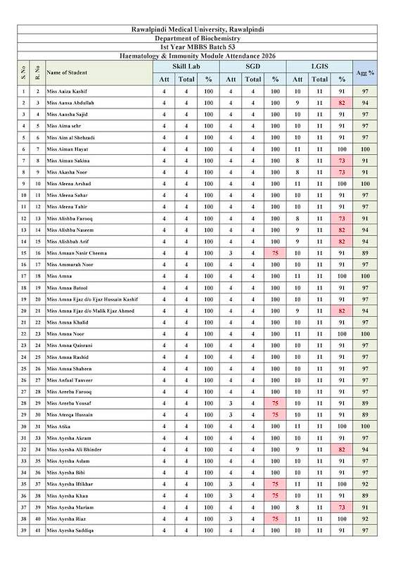 Haematology & Immunity Module Attendance.pdf