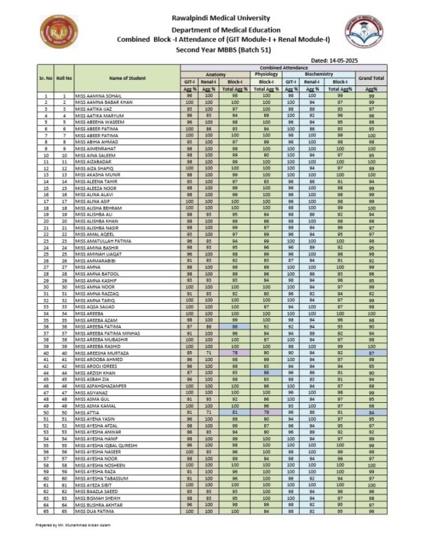 2. Block-I (GIT Module-I + Renal-I Module) Combined Attendance.pdf