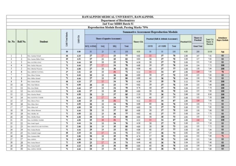 2nd Year MBBS Repro Result .pdf