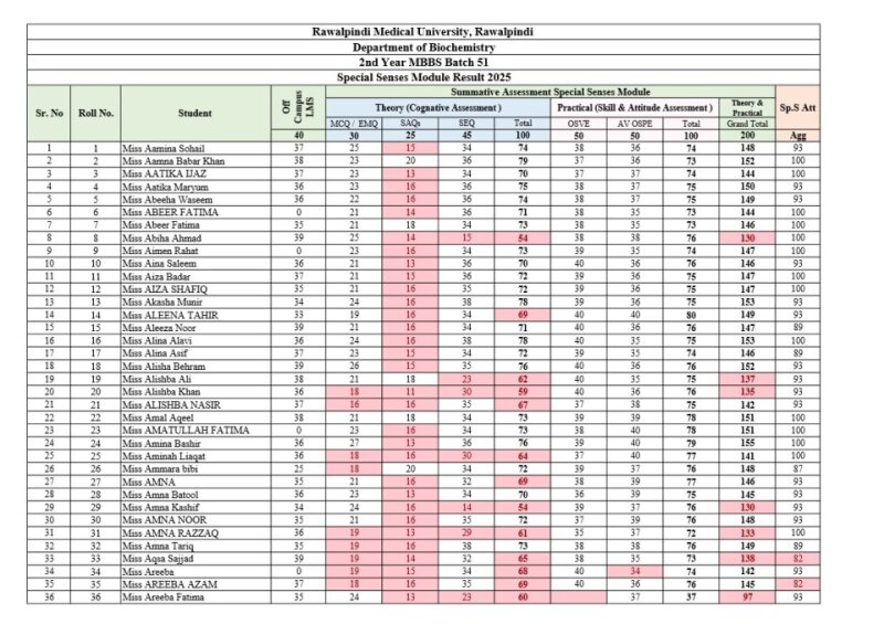 2nd Year MBBS Special Senses Module Result.pdf