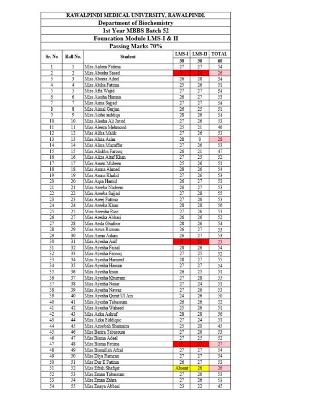 1st-Year-MBBS-Foundation-Module-LMS-I-II-Results.pdf