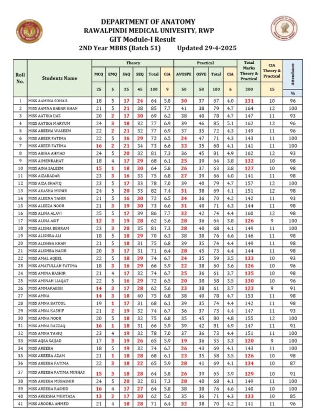 RESULT GIT MODULE 2ND YEAR MBBS ANATOMY DEPARTMENT 2025 updated 29-4-25.pdf