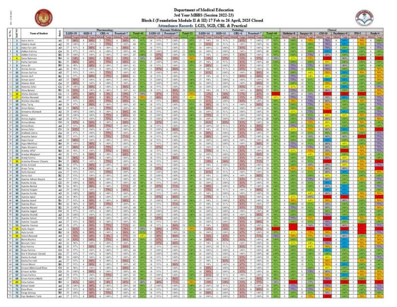 Block I (FMII & FMIII) Attendance 3rd Year MBBS.pdf