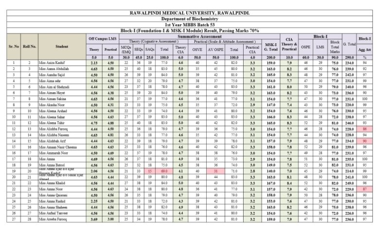 1st Year MBBS MSK-I & Block-I Result 2026.pdf