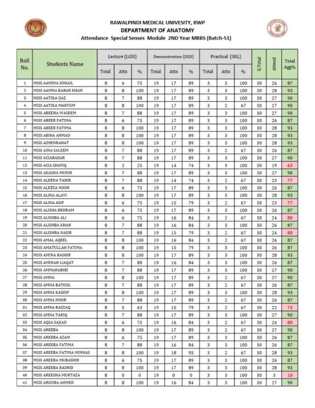 ATTENDANCE 2ND YEAR Special Senses MODULE  ANATOMY DEPARTMENT updated.pdf