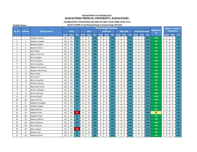 First Year MBBS Block II Attendance 2025.pdf