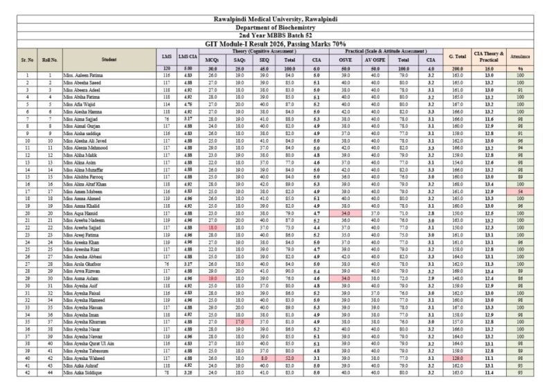 2nd Year MBBS GIT Module Result 2026.pdf