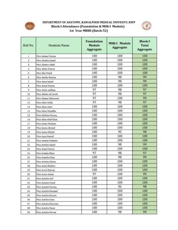 Block-I Attendance 1st Year MBBS Anatomy Department 2025.14-5.pdf
