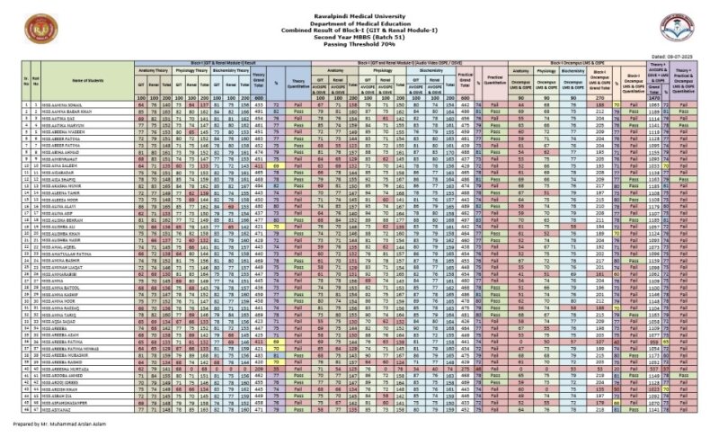 2. Block-I (GIT + Renal Module-I) Combined Result Second Year MBBS (Batch 51).pdf