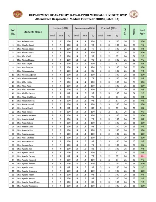 Attendance Respiration Moduel 1st Year MBBS  Anatomy Dept 2025.pdf
