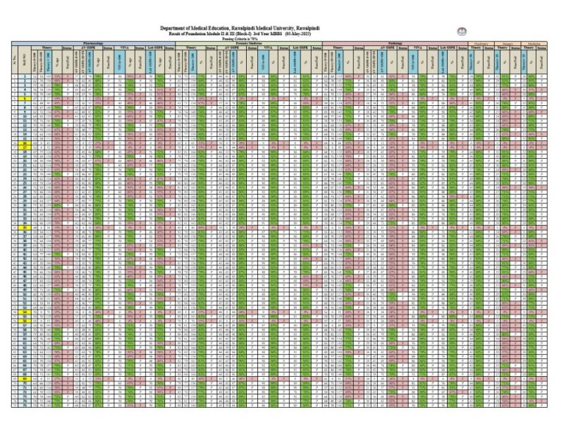 Block -I (FMII & FMIII) Result 3rd Year MBBS.pdf
