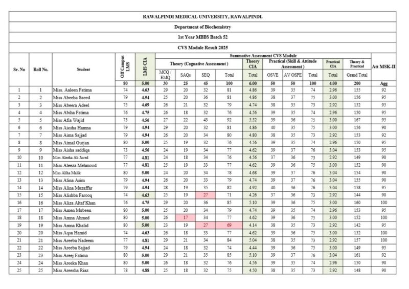 1st Year MBBS CVS Result.pdf