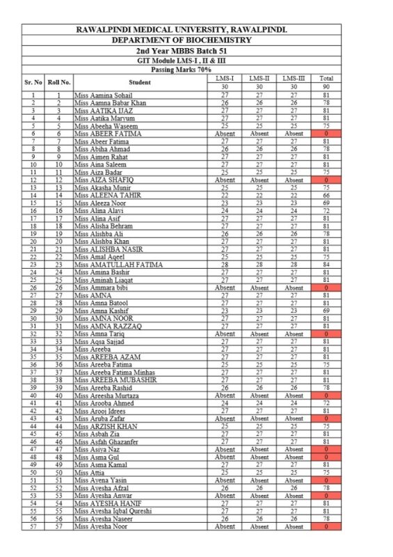 2nd-Year-MBBS-GIT-Module-LMS-I-II-III-Results.pdf