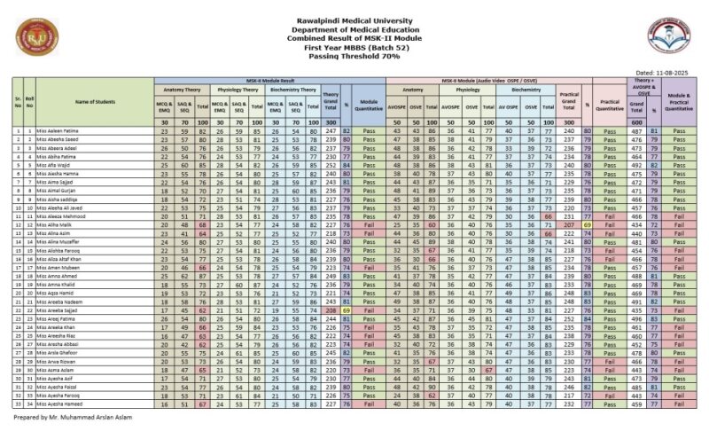 3. MSK-II Module Combined Result First Year MBBS (Batch 52).pdf
