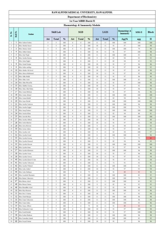 1st Year Haemotology & Immunity Attendance.pdf