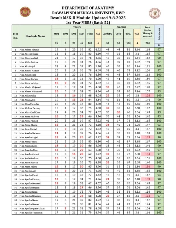 RESULT MSK-II MODULE 1ST YEAR MBBS Anatomy Dept 2025.updated.pdf