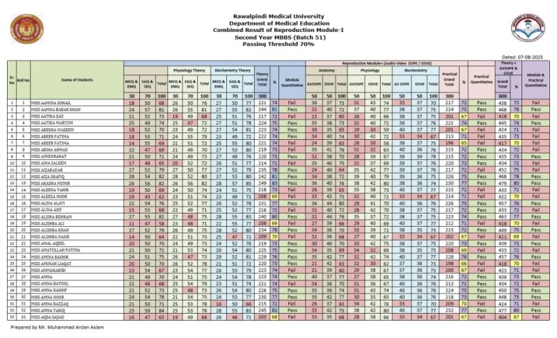 3. Reproduction Module-I Combined Result Second Year MBBS (Batch 51).pdf
