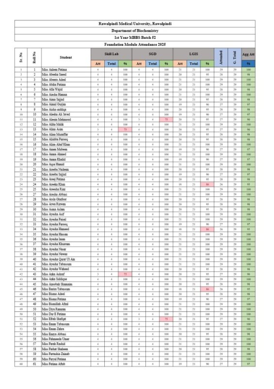 1st-Year-MBBS-Foundation-Module-Attendance.pdf