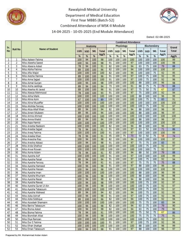 3. MSK-II Module Combined Attendance.pdf