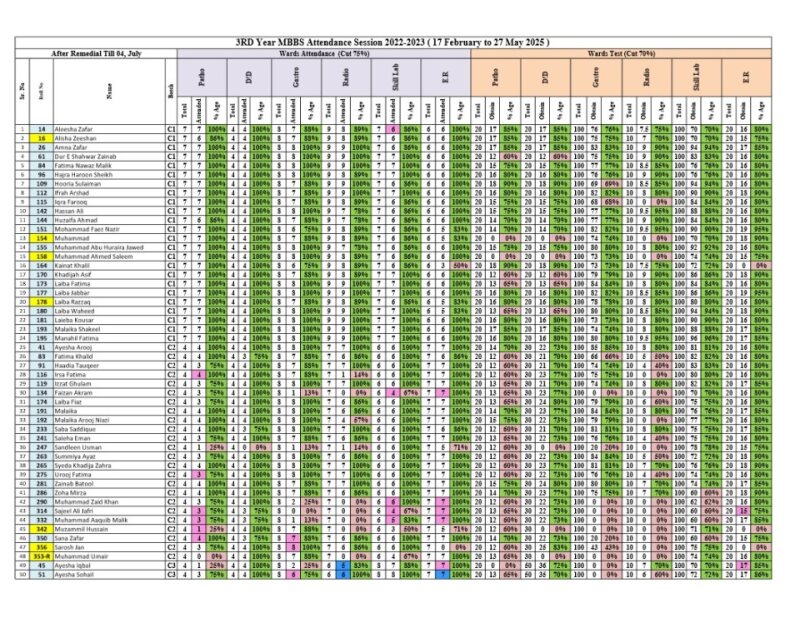 Clinical Block Attendance Medicine Allied C1-C5.pdf