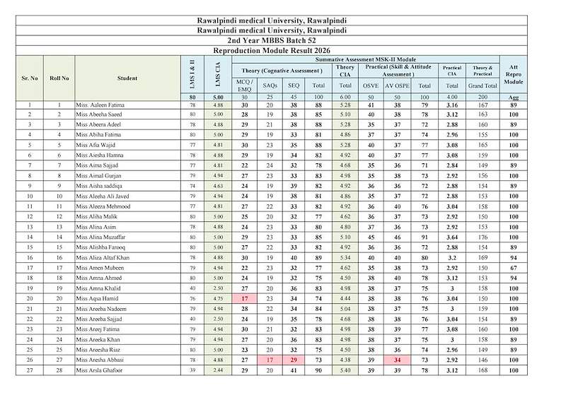 2nd year Reproduction Modue Result.pdf