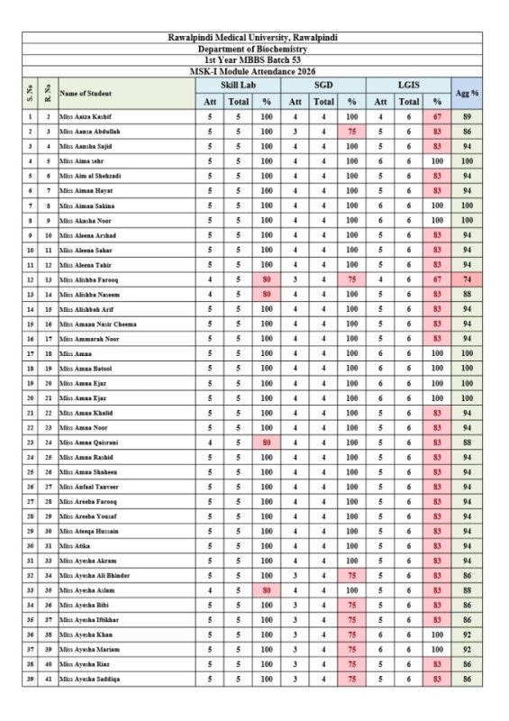 1st Year MBBS MSK-I Module Attendance 2026.pdf