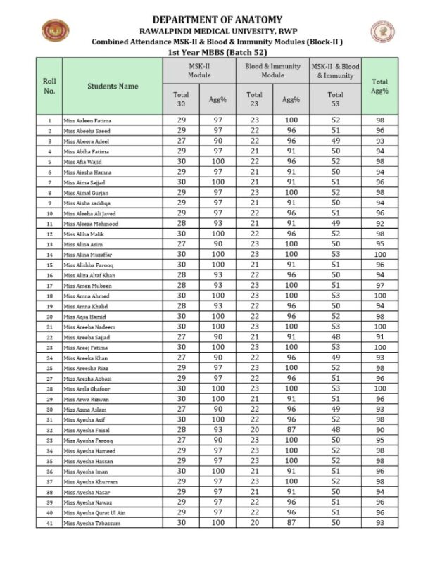 Attendance Block-II 1st Year MBBS Anatomy Dept 2025..pdf updated.pdf