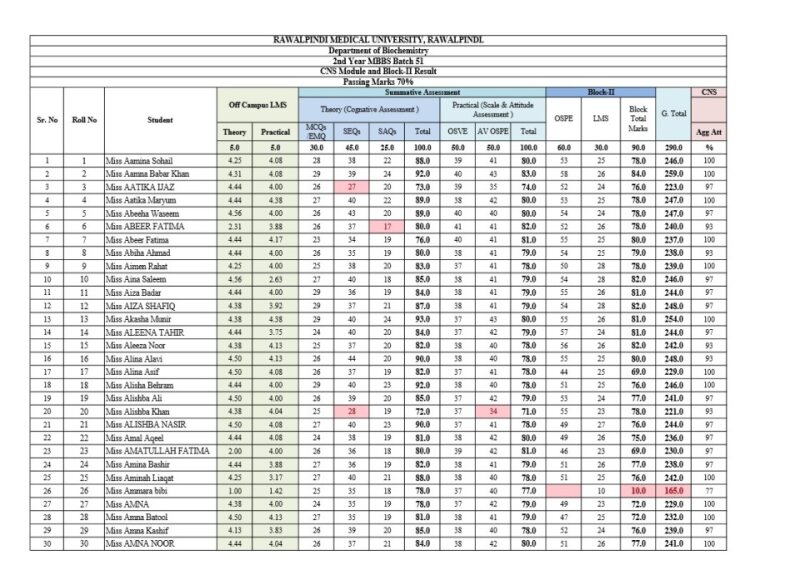2nd Year MBBS CNS Module & Block-II Result.pdf
