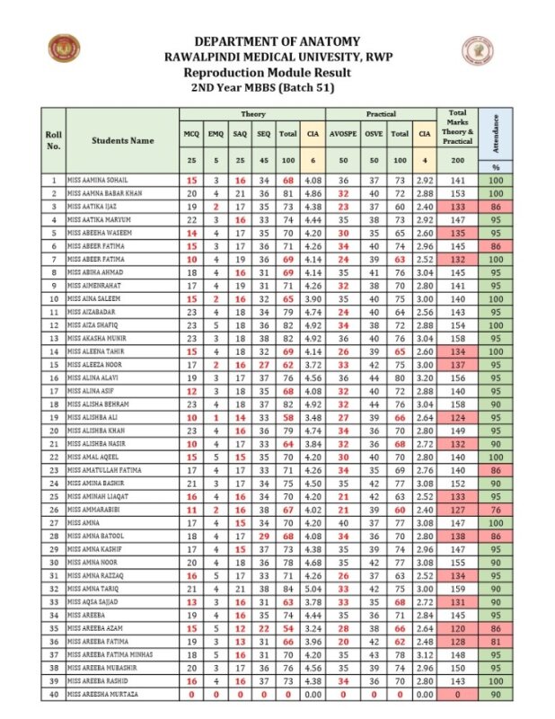 RESULT REPRODUCTION MODULE 2ND YEAR MBBS ANATOMY DEPT 2025.Updated.pdffd.pdf