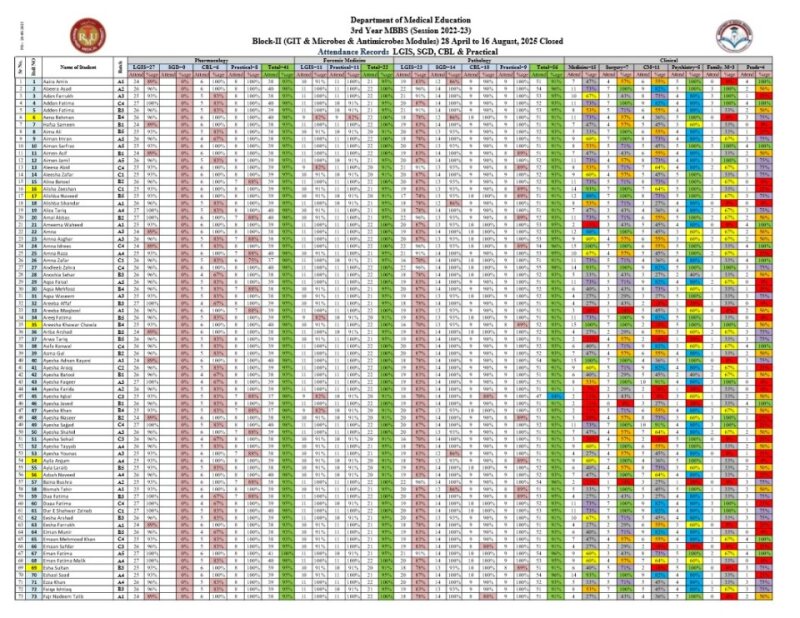 Block II (GIT & Microbes) Attendance 3rd Year MBBS.pdf