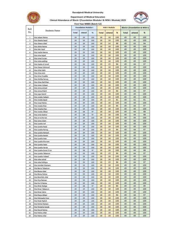 Block-I Combined Clinical Attendance 1st Year MBBS (Batch 52) (1).pdf