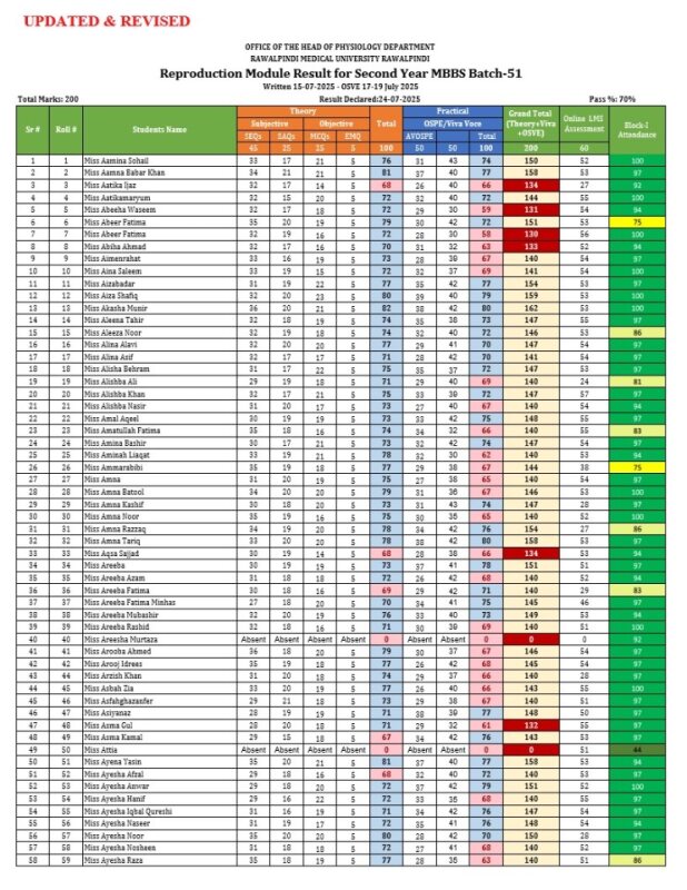 Updated & Revised Reproduction Module Result Second Year MBBS Batch 51-1.pdf