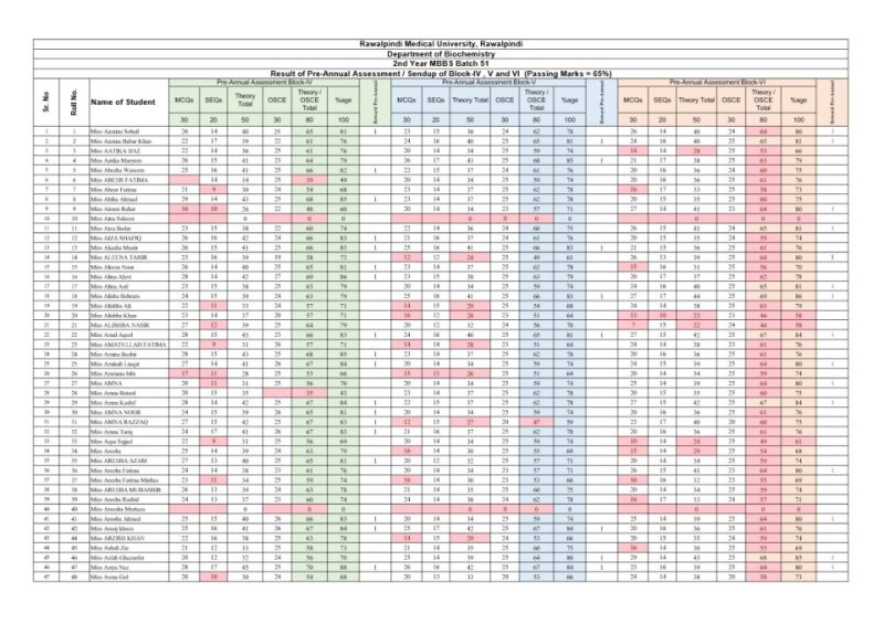 2nd Year MBBS Sendup Result 2025.pdf