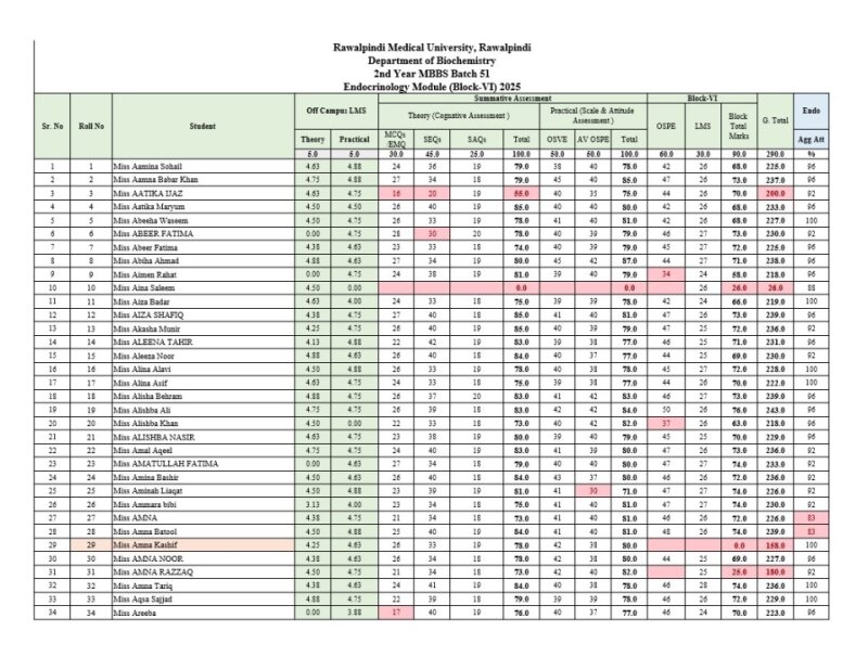 2nd Year MBBS Endo & Block-VI Result.pdf