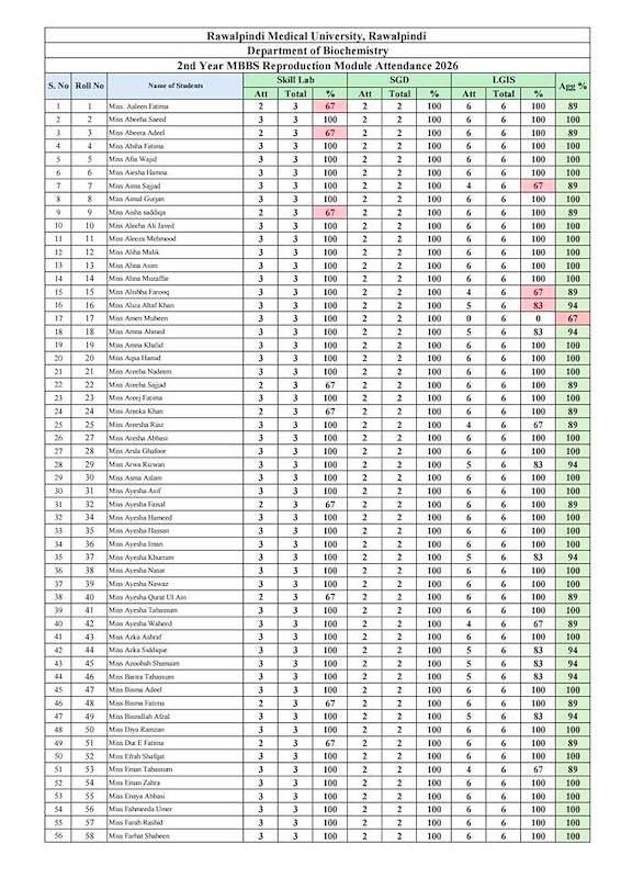 2nd Year MBBS Repro Module Attendance.pdf