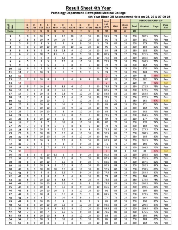 Result Pathology 4th year Block XIII exam.pdf