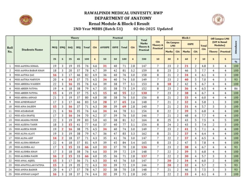 RESULT RENAL  MODULE BLOCK-I 2ND YEAR MBBS updated.pdf