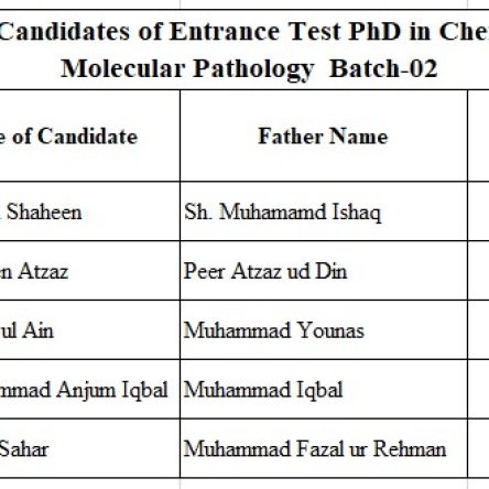 Eligible Candidates PHD Molecular Pathalogy Batch 2